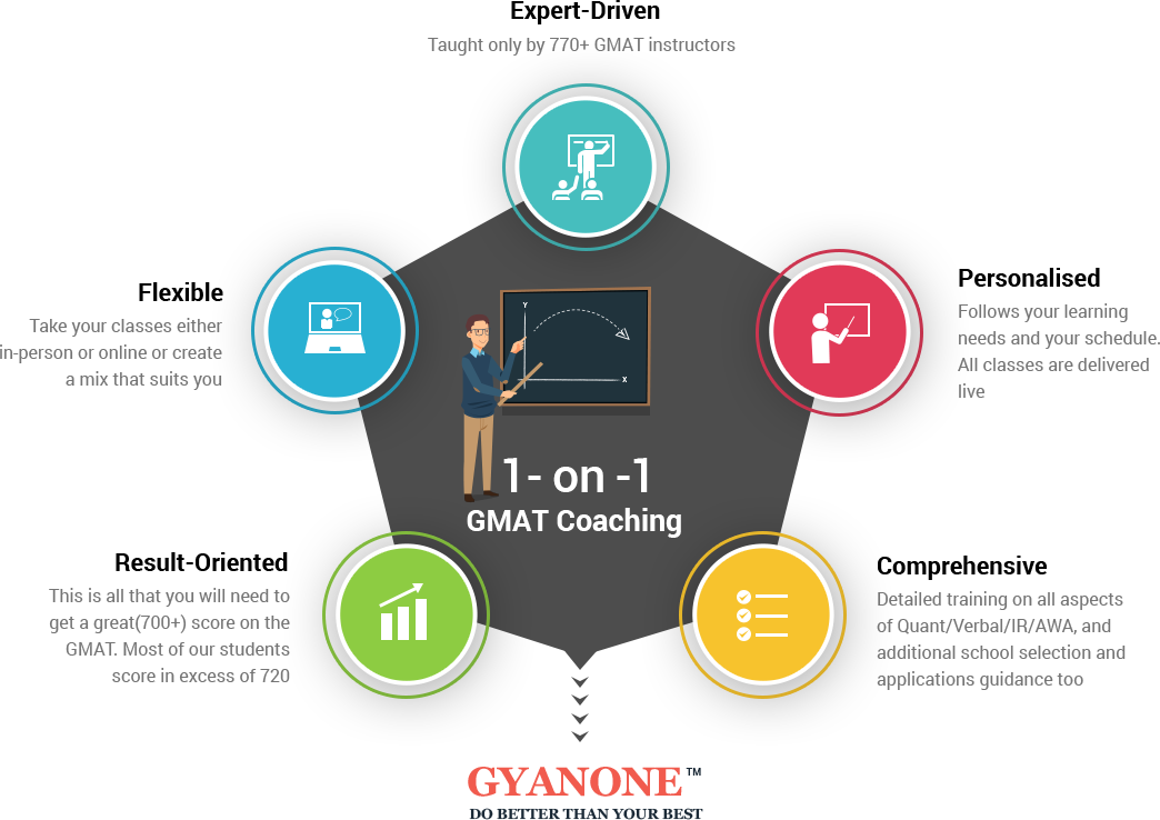 Best Coaching Centres in Bangalore State Ways to Ace GMAT